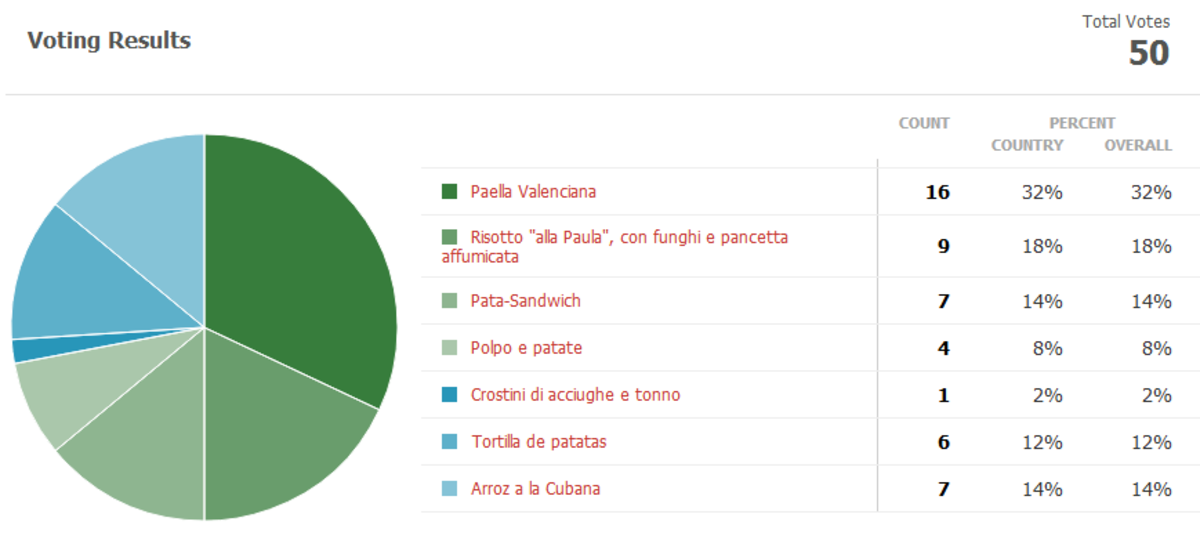 Vincitore Sondaggio
